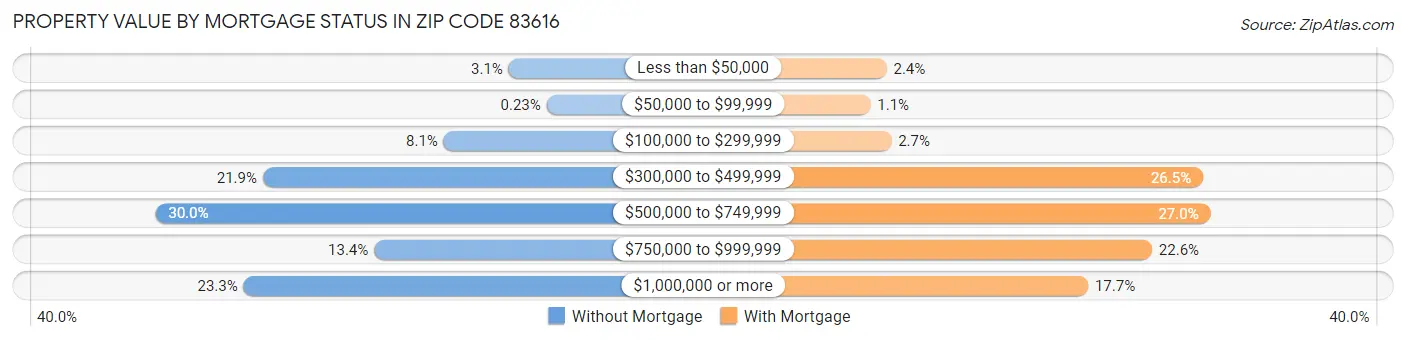 Property Value by Mortgage Status in Zip Code 83616
