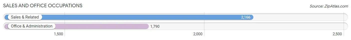 Sales and Office Occupations in Zip Code 83616