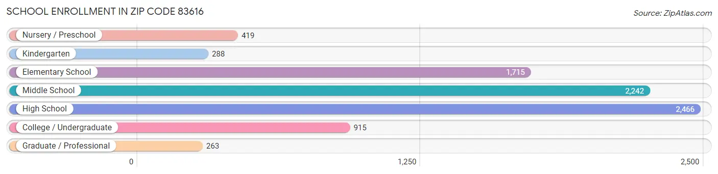 School Enrollment in Zip Code 83616