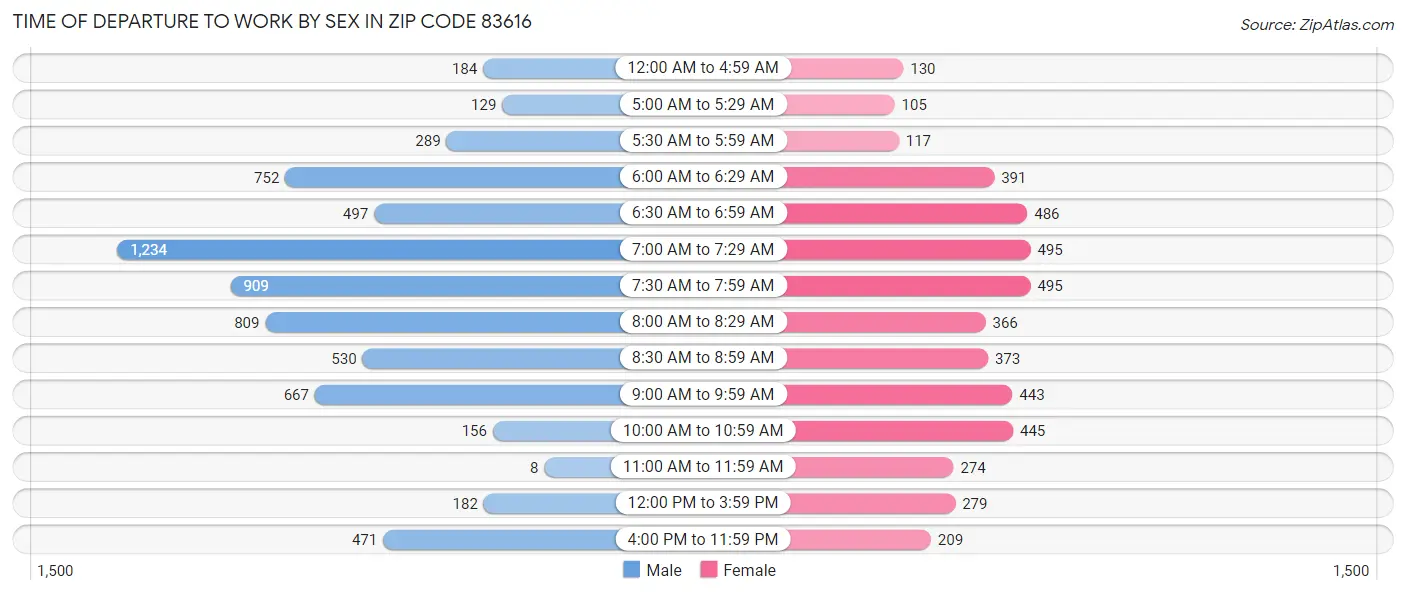Time of Departure to Work by Sex in Zip Code 83616
