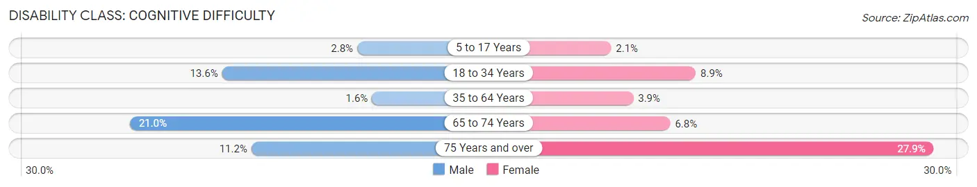 Disability in Zip Code 83617: <span>Cognitive Difficulty</span>