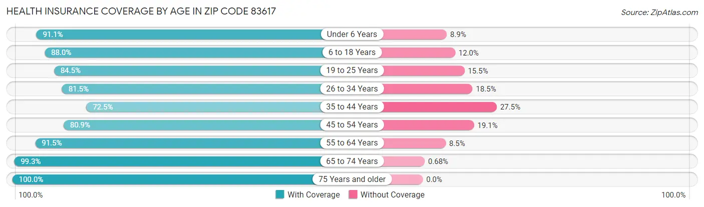Health Insurance Coverage by Age in Zip Code 83617
