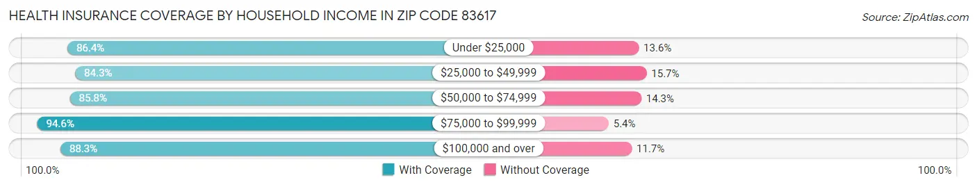 Health Insurance Coverage by Household Income in Zip Code 83617