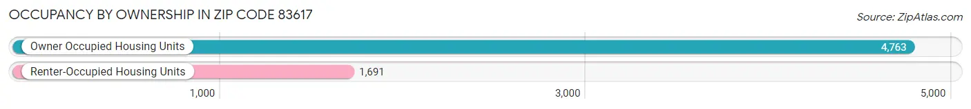 Occupancy by Ownership in Zip Code 83617