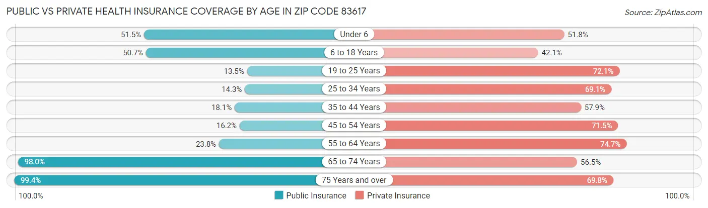 Public vs Private Health Insurance Coverage by Age in Zip Code 83617