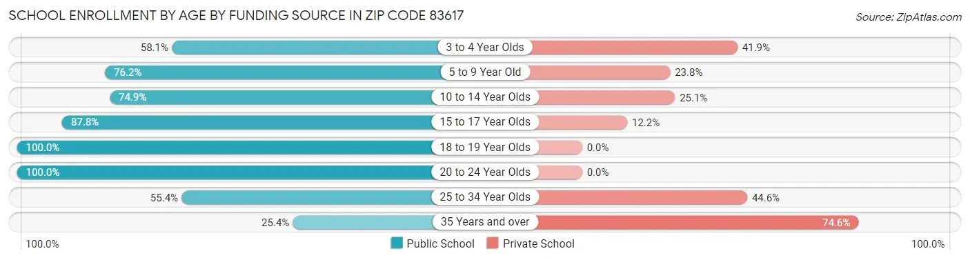 School Enrollment by Age by Funding Source in Zip Code 83617