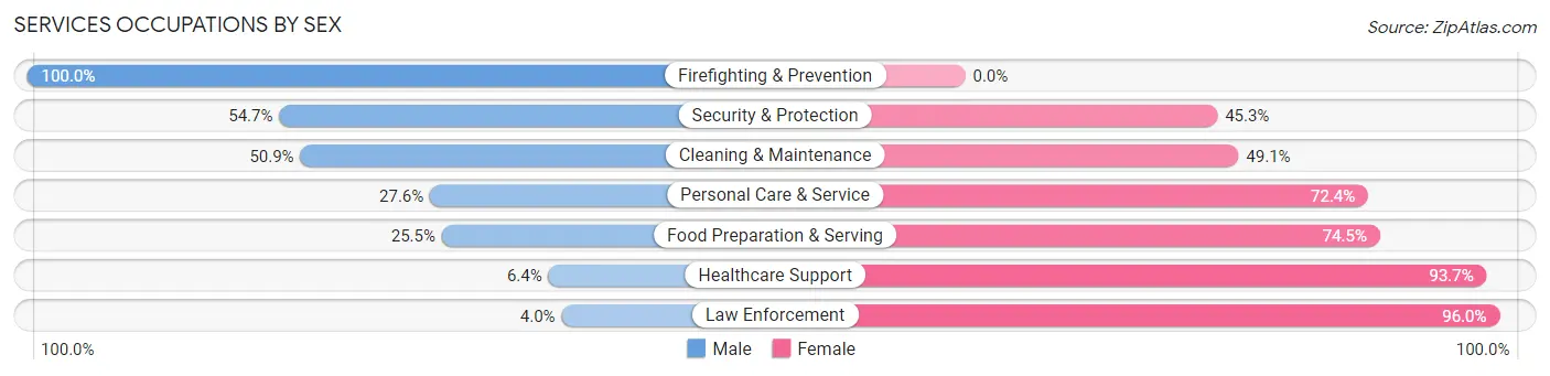 Services Occupations by Sex in Zip Code 83617