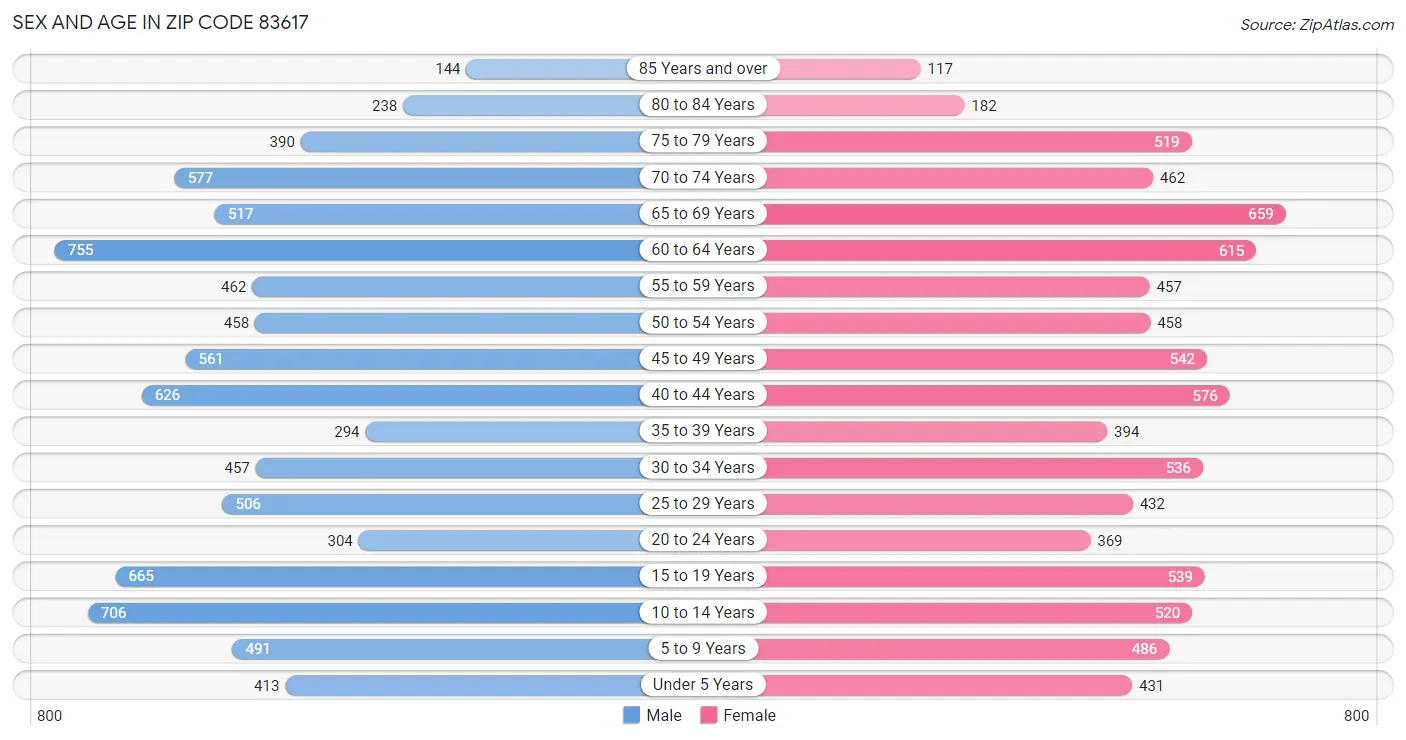 Sex and Age in Zip Code 83617