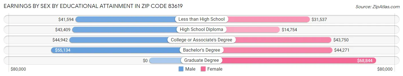 Earnings by Sex by Educational Attainment in Zip Code 83619