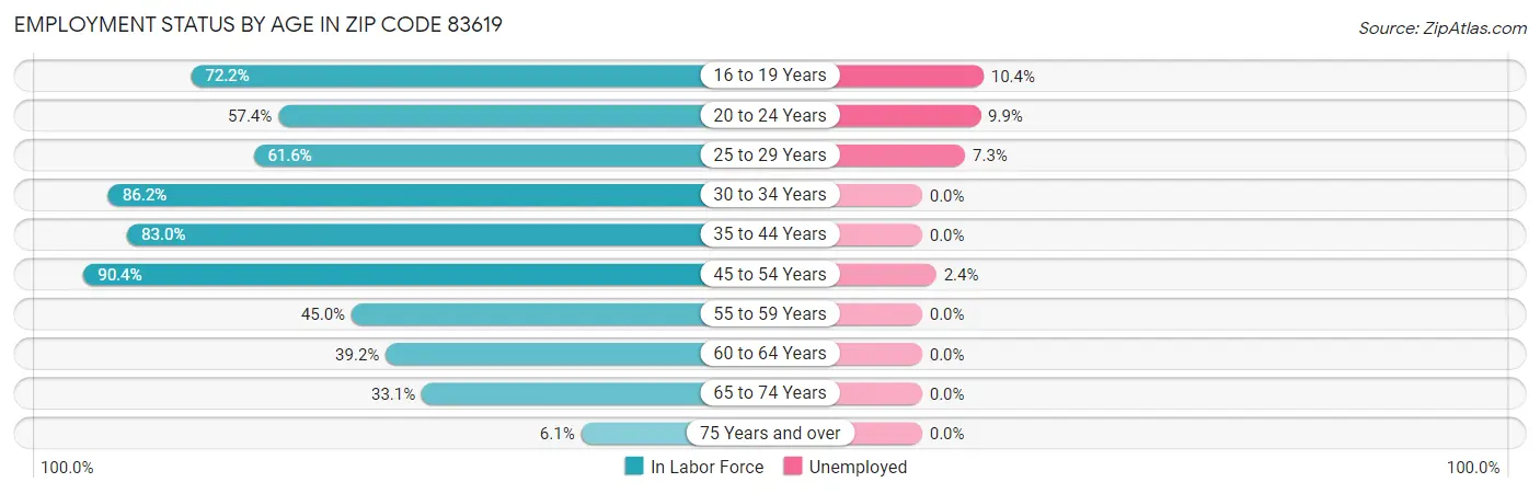 Employment Status by Age in Zip Code 83619