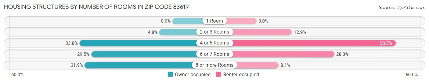 Housing Structures by Number of Rooms in Zip Code 83619