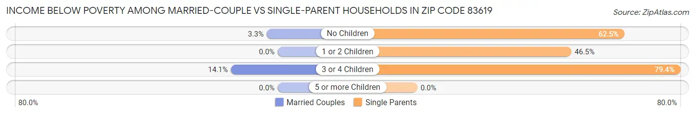 Income Below Poverty Among Married-Couple vs Single-Parent Households in Zip Code 83619