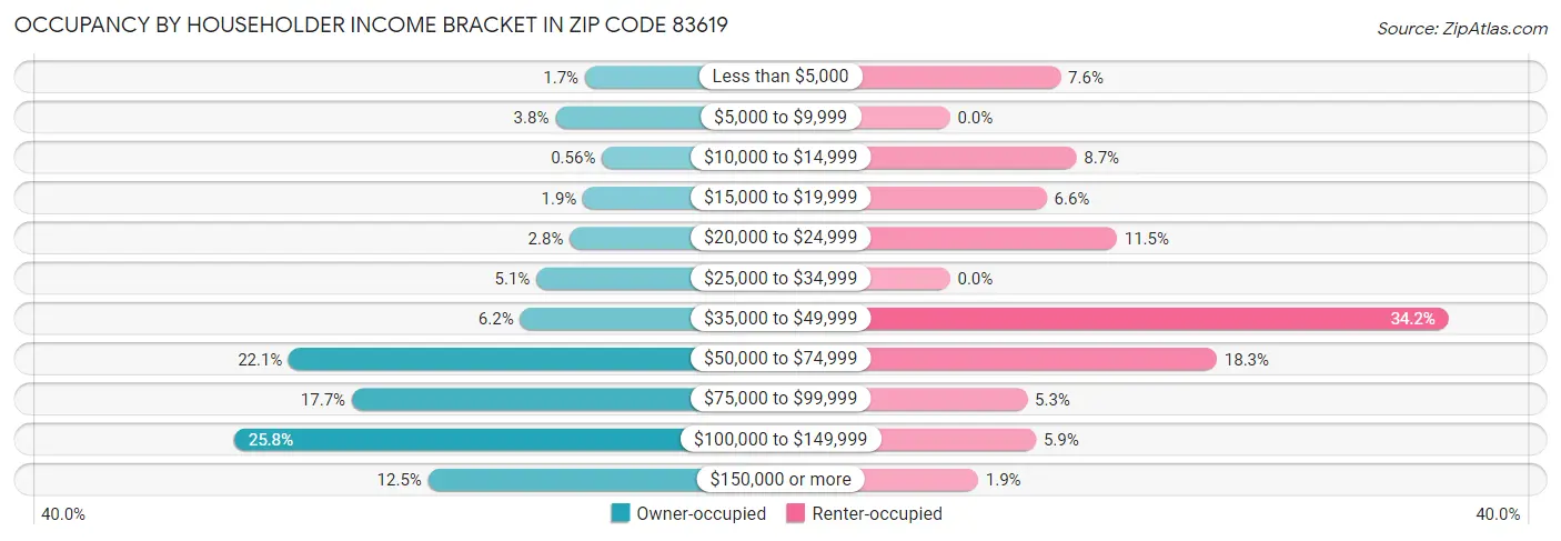 Occupancy by Householder Income Bracket in Zip Code 83619