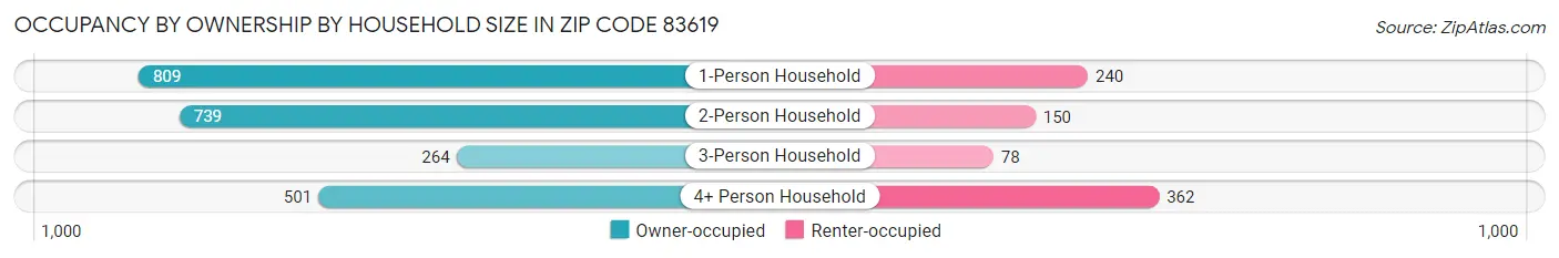 Occupancy by Ownership by Household Size in Zip Code 83619