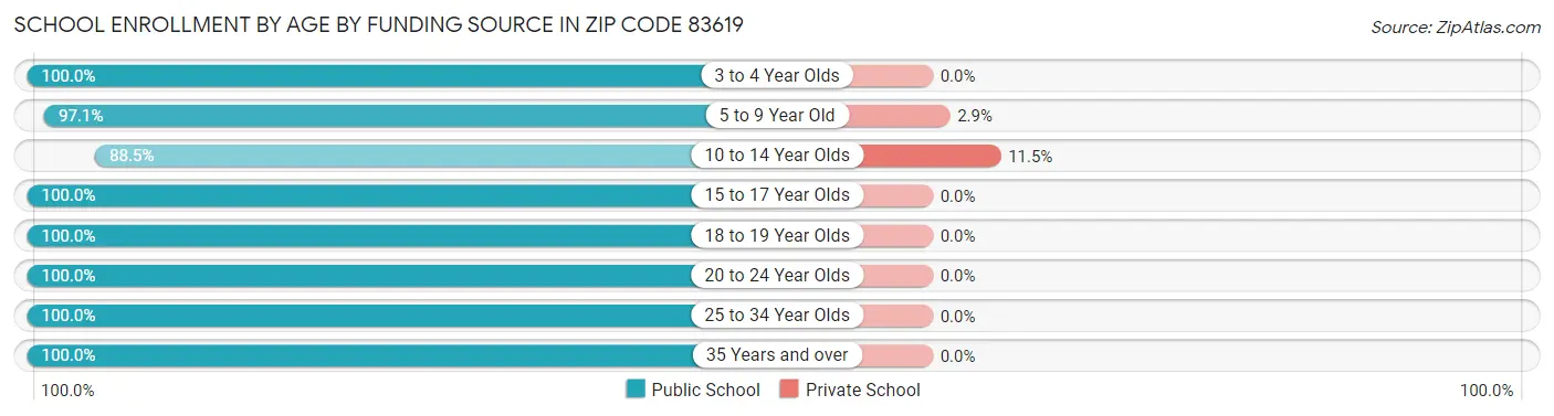 School Enrollment by Age by Funding Source in Zip Code 83619