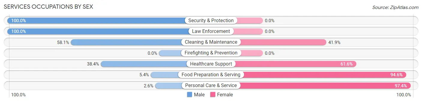 Services Occupations by Sex in Zip Code 83619