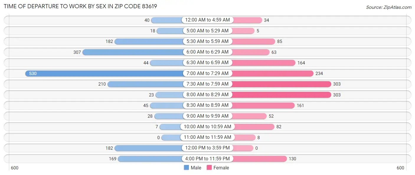 Time of Departure to Work by Sex in Zip Code 83619