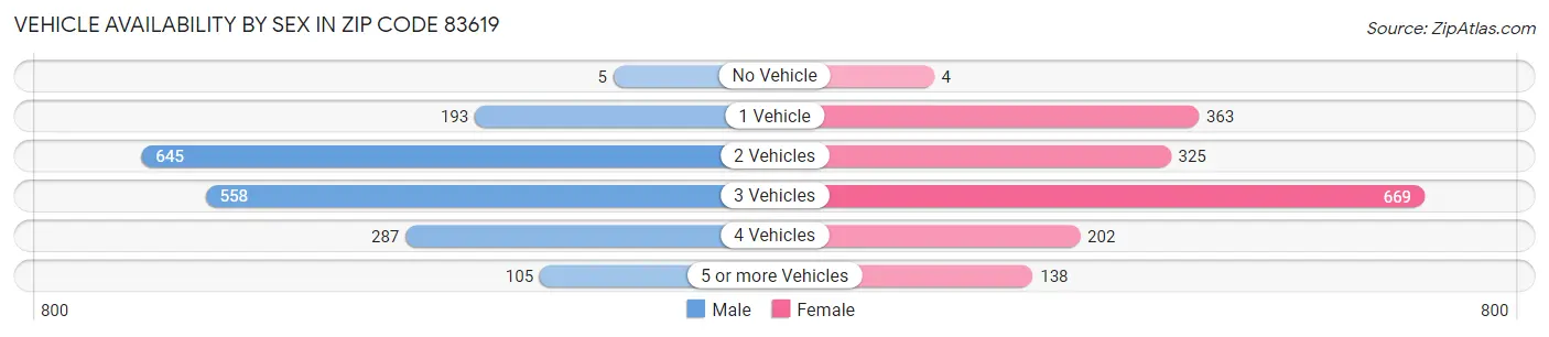 Vehicle Availability by Sex in Zip Code 83619