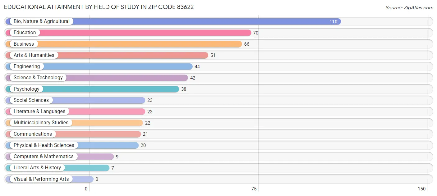 Educational Attainment by Field of Study in Zip Code 83622