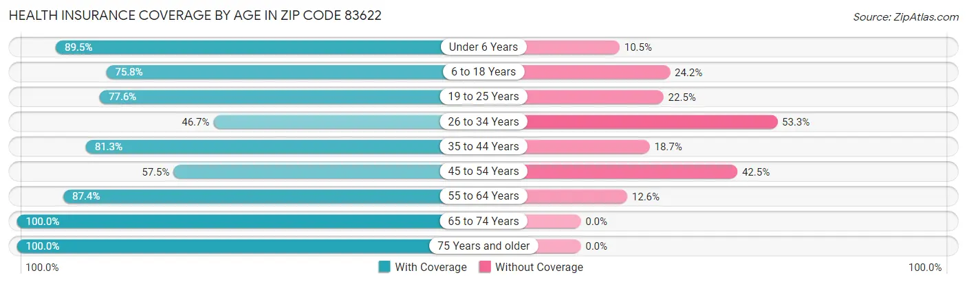 Health Insurance Coverage by Age in Zip Code 83622