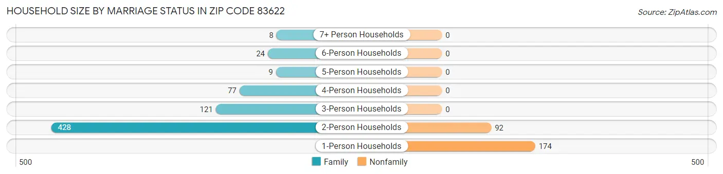 Household Size by Marriage Status in Zip Code 83622
