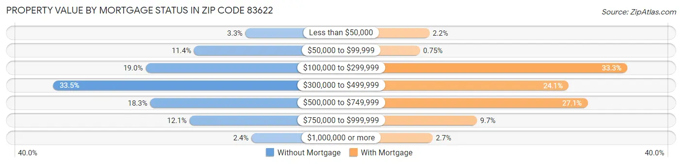 Property Value by Mortgage Status in Zip Code 83622
