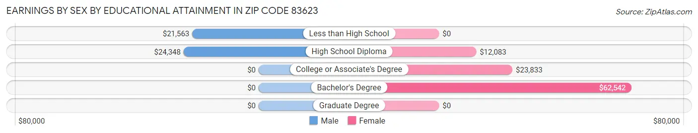 Earnings by Sex by Educational Attainment in Zip Code 83623