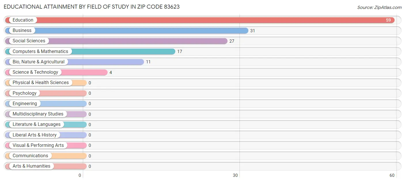 Educational Attainment by Field of Study in Zip Code 83623