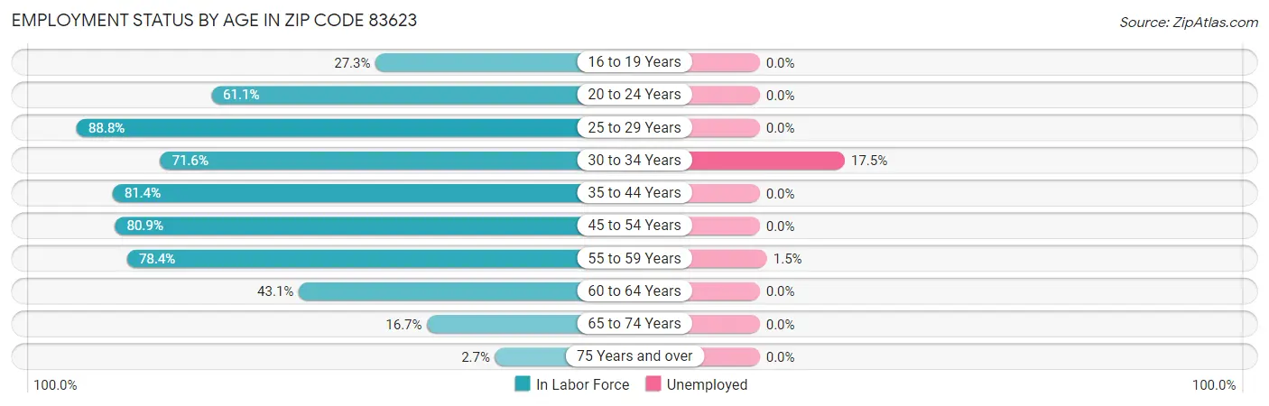 Employment Status by Age in Zip Code 83623