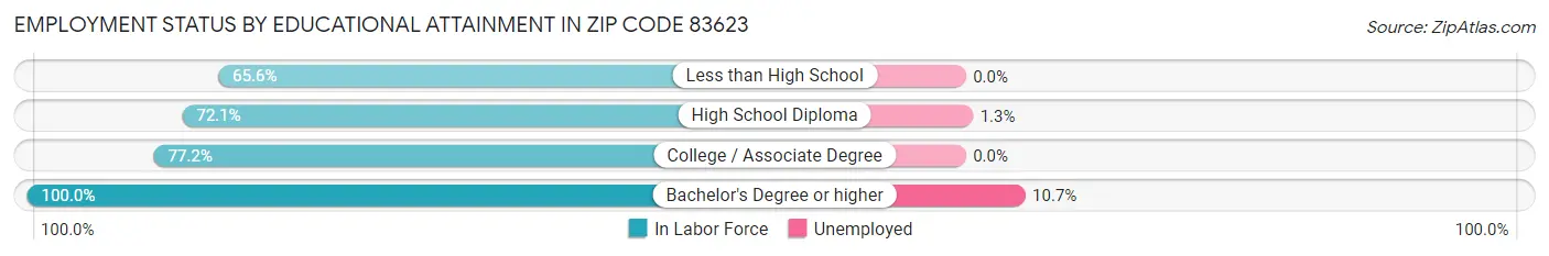 Employment Status by Educational Attainment in Zip Code 83623