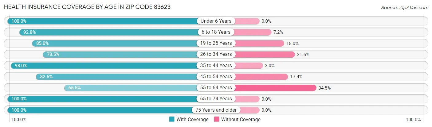 Health Insurance Coverage by Age in Zip Code 83623