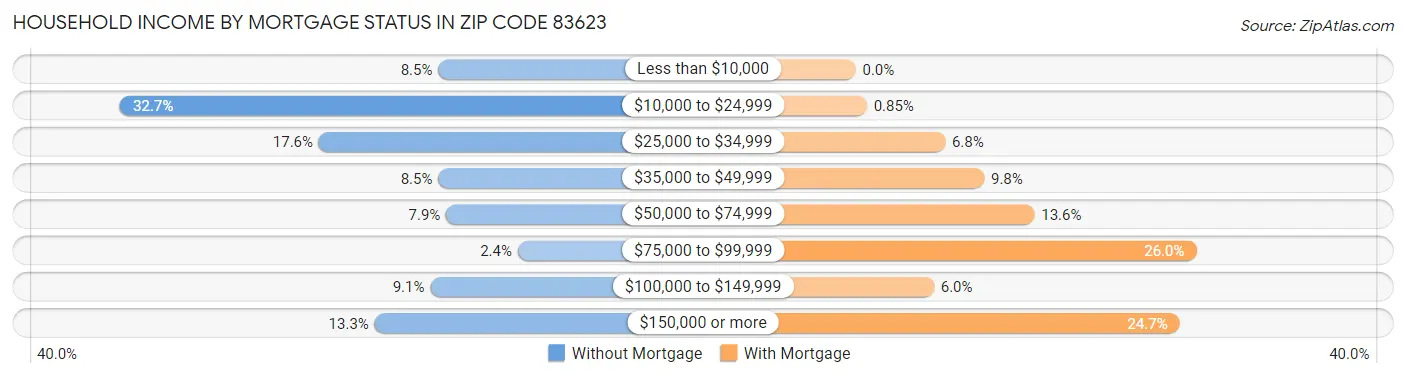 Household Income by Mortgage Status in Zip Code 83623