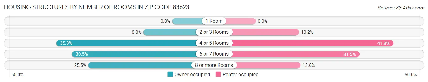 Housing Structures by Number of Rooms in Zip Code 83623