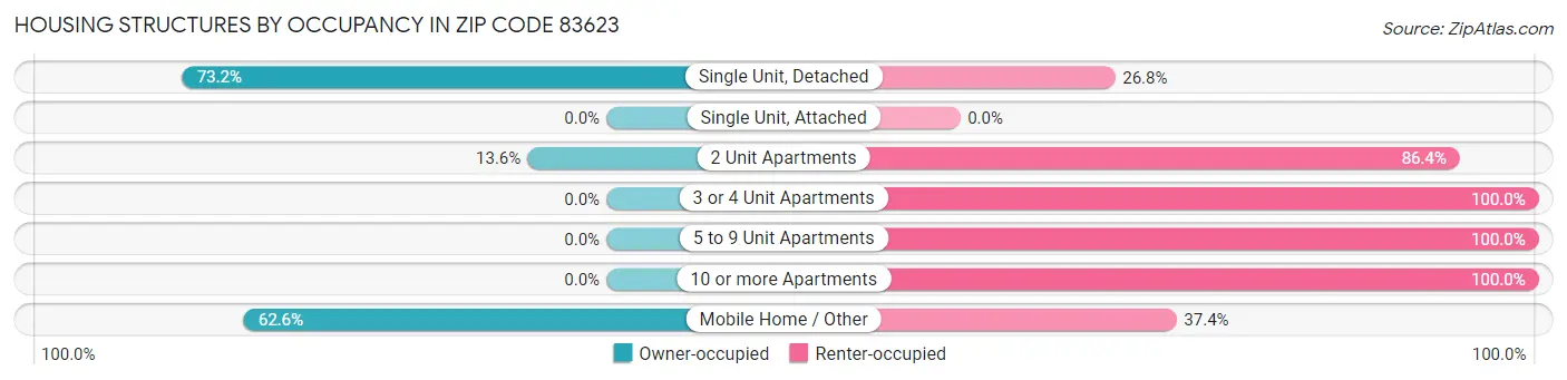Housing Structures by Occupancy in Zip Code 83623
