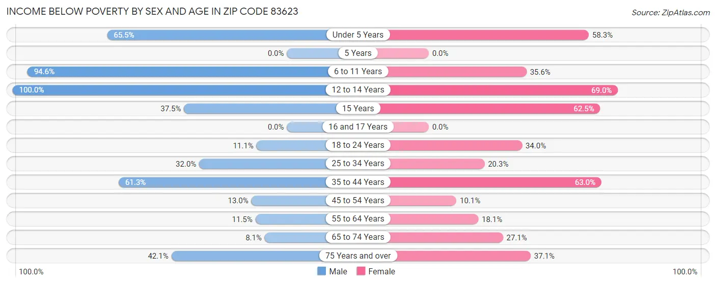 Income Below Poverty by Sex and Age in Zip Code 83623