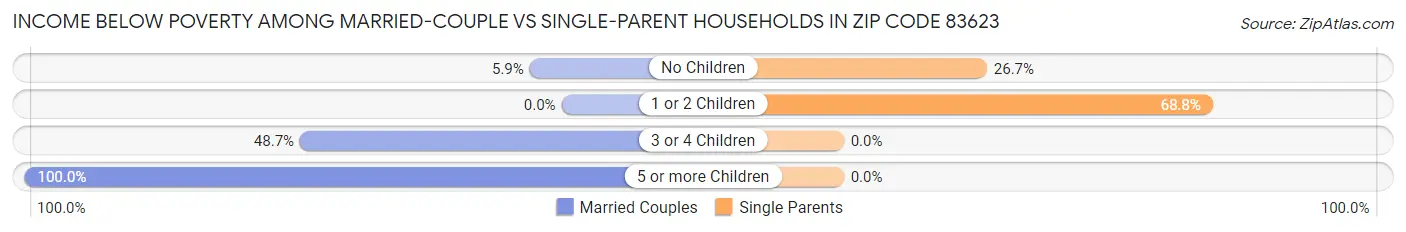 Income Below Poverty Among Married-Couple vs Single-Parent Households in Zip Code 83623