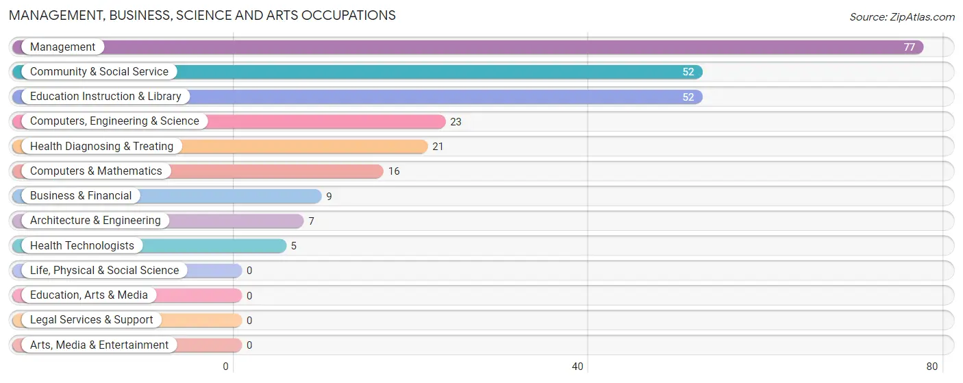 Management, Business, Science and Arts Occupations in Zip Code 83623