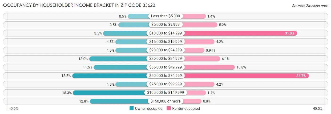 Occupancy by Householder Income Bracket in Zip Code 83623