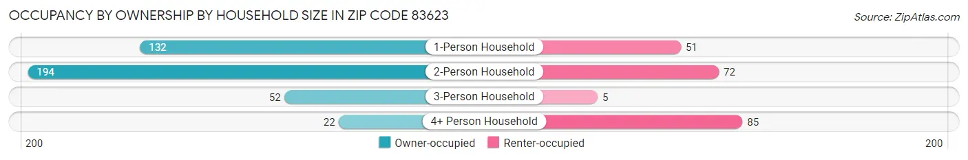 Occupancy by Ownership by Household Size in Zip Code 83623