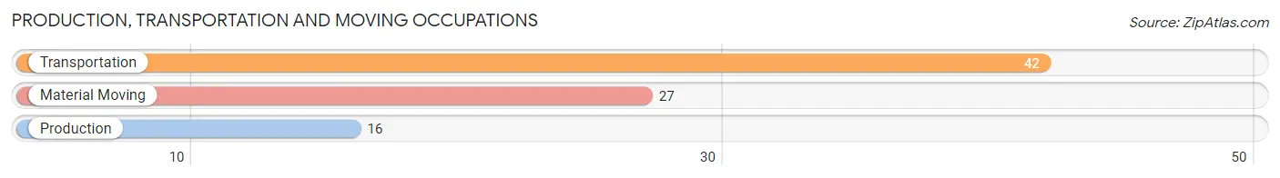 Production, Transportation and Moving Occupations in Zip Code 83623