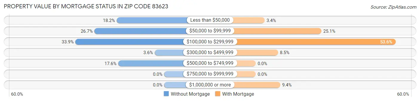 Property Value by Mortgage Status in Zip Code 83623