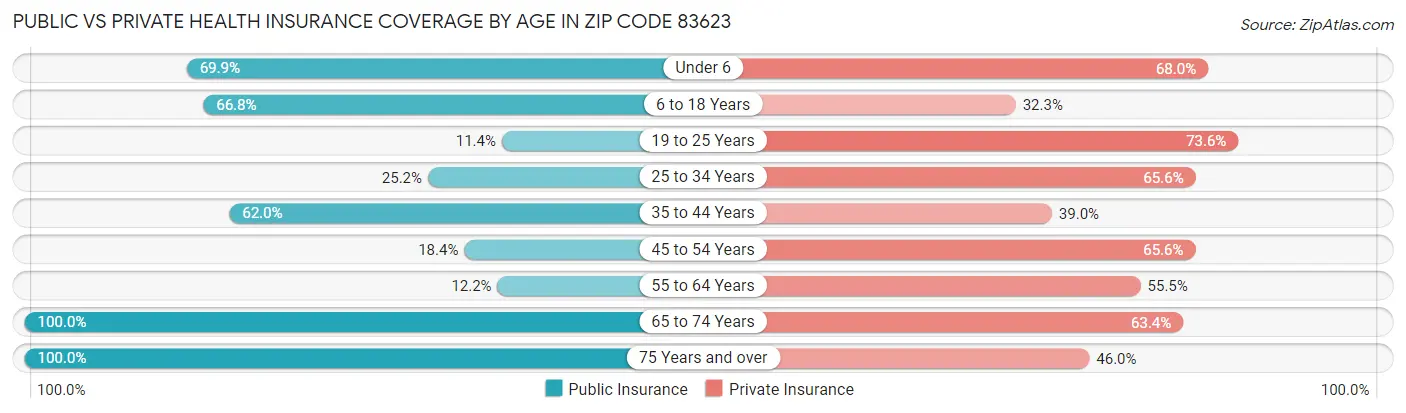 Public vs Private Health Insurance Coverage by Age in Zip Code 83623