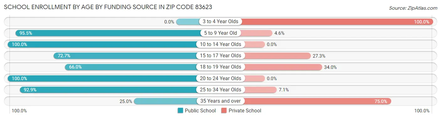 School Enrollment by Age by Funding Source in Zip Code 83623