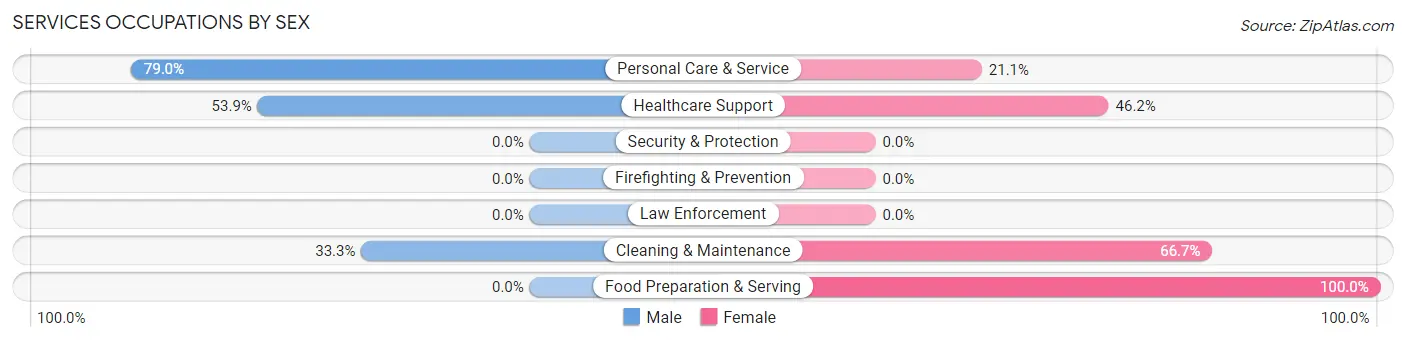 Services Occupations by Sex in Zip Code 83623