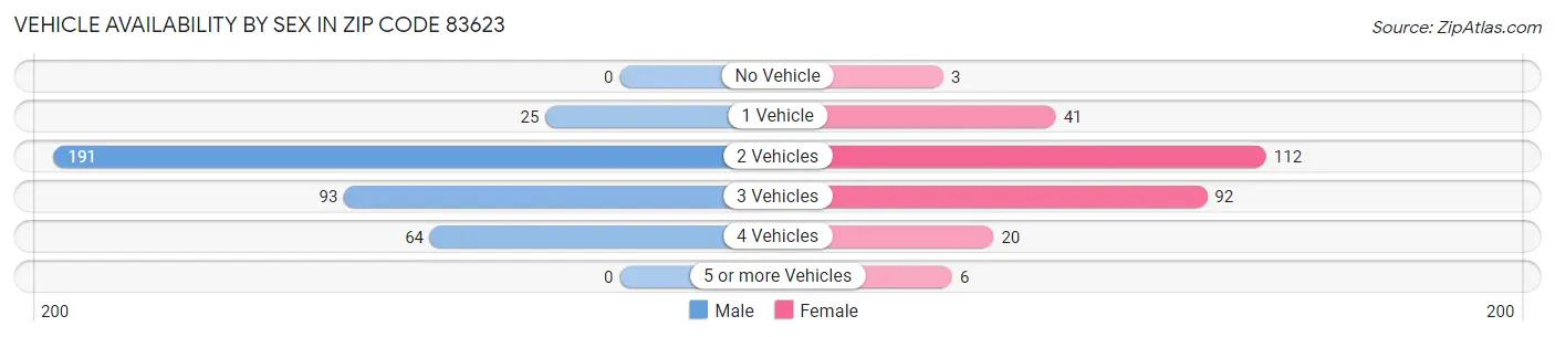 Vehicle Availability by Sex in Zip Code 83623