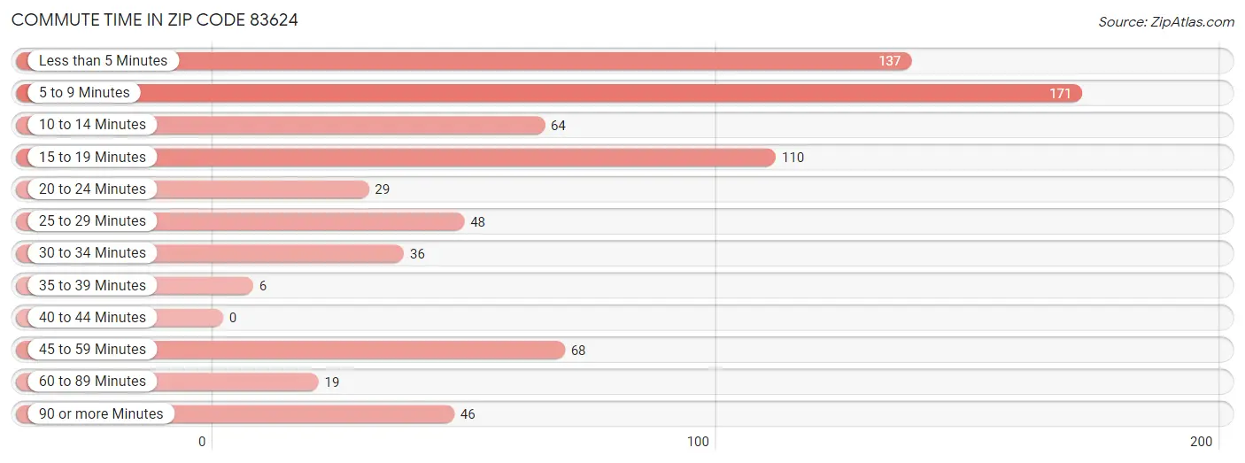 Commute Time in Zip Code 83624