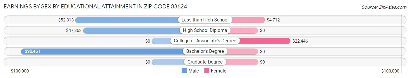 Earnings by Sex by Educational Attainment in Zip Code 83624
