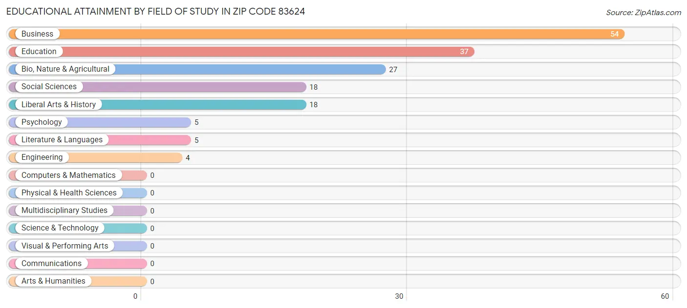 Educational Attainment by Field of Study in Zip Code 83624