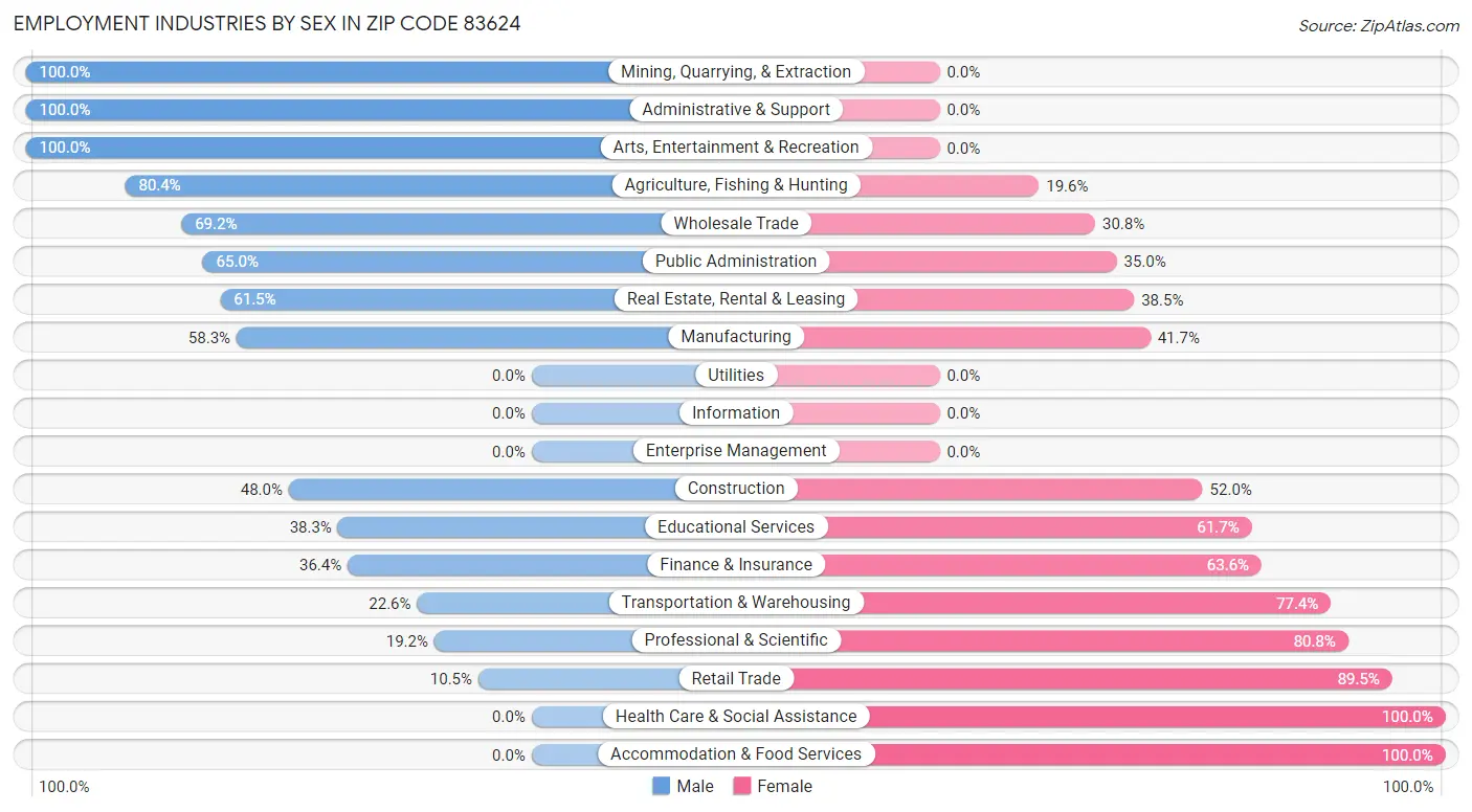 Employment Industries by Sex in Zip Code 83624