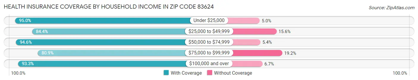 Health Insurance Coverage by Household Income in Zip Code 83624